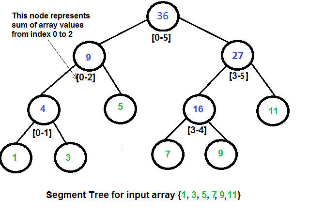Segment Trees, and how you can crack range queries problems